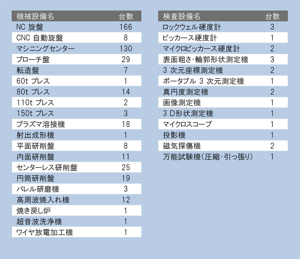 主な保有設備